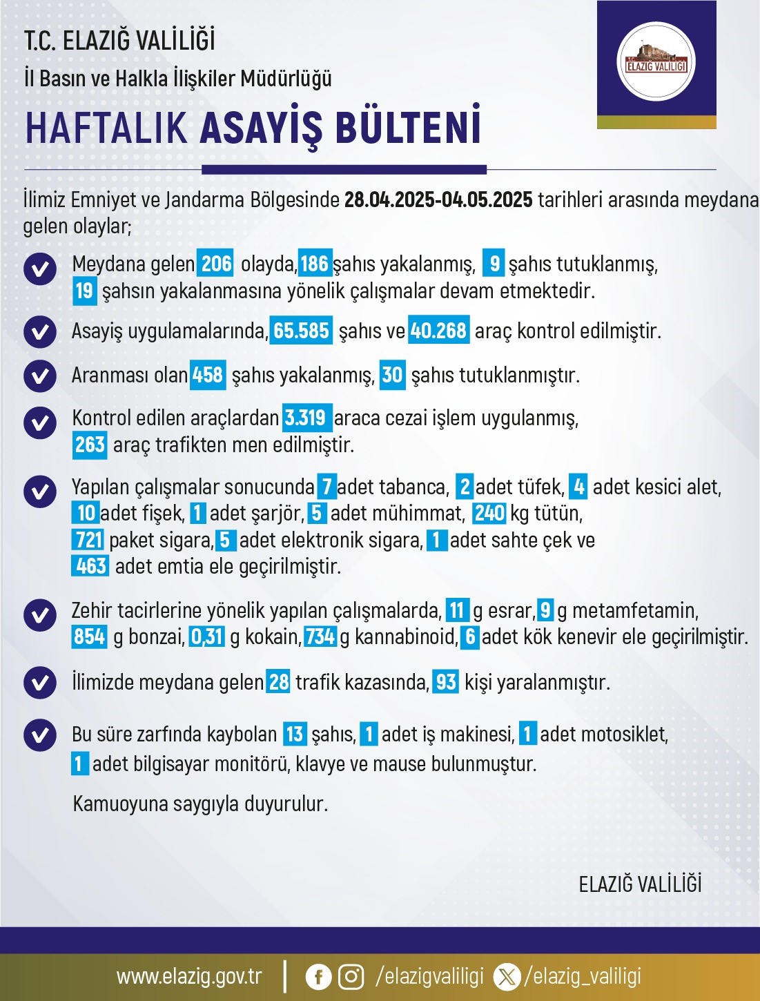Elazığ’da 1 haftada 206 olay meydana geldi, 186 şahıs yakalandı