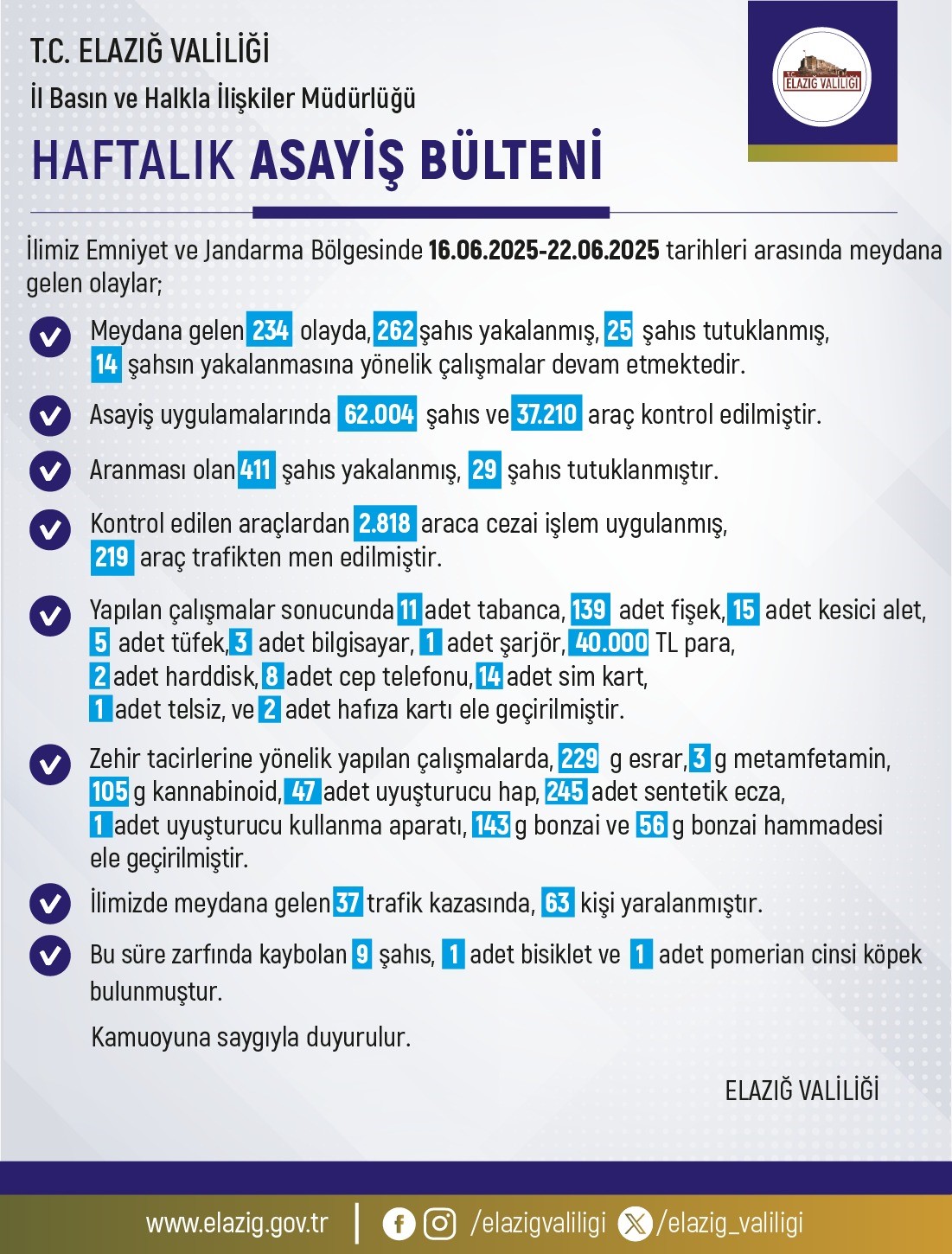 Elazığ’da bir haftada 234 olay meydana gelirken, 262 şahıs yakalandı