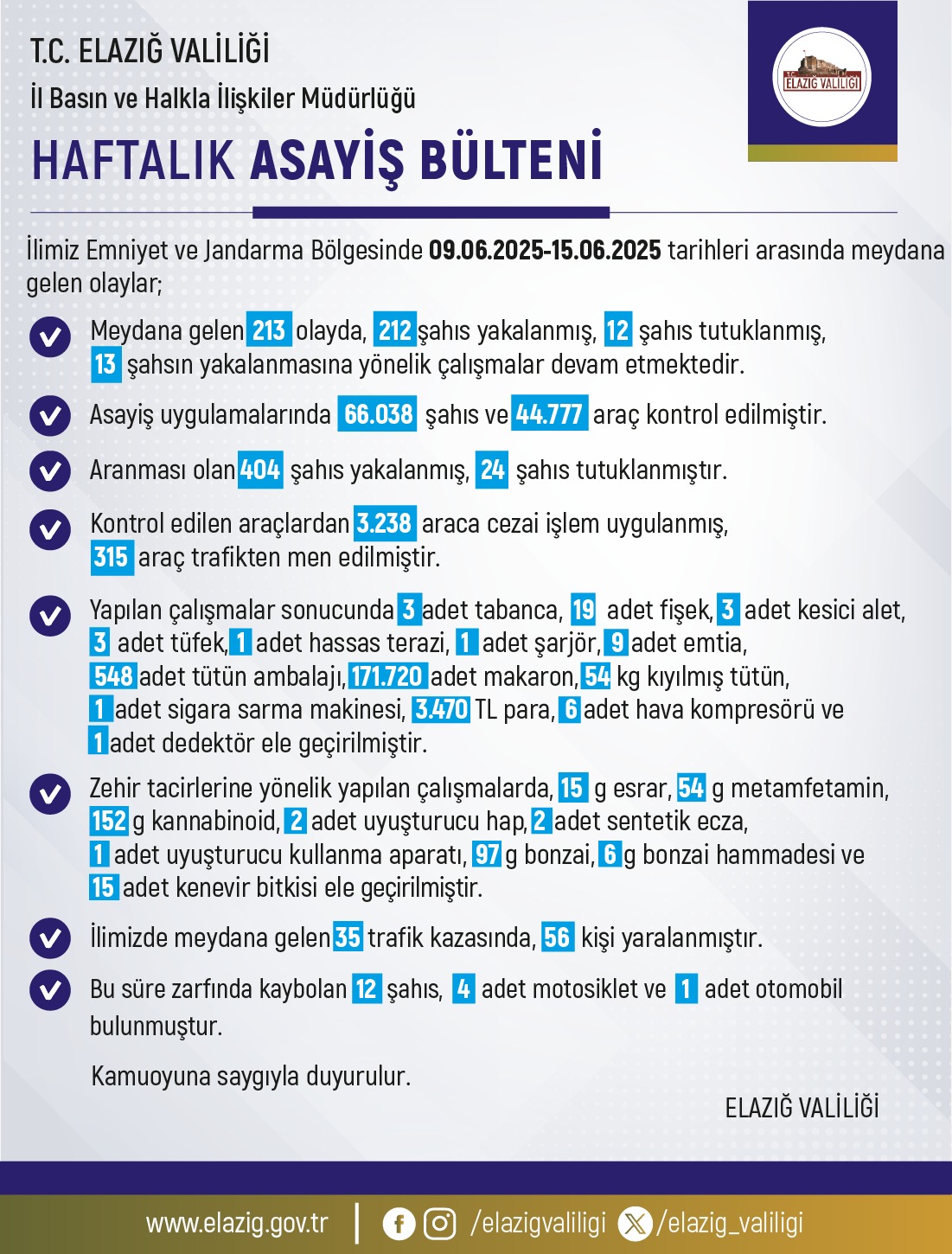 Elazığ’da 1 haftada 213 olay meydana geldi, 212 şahıs yakalandı